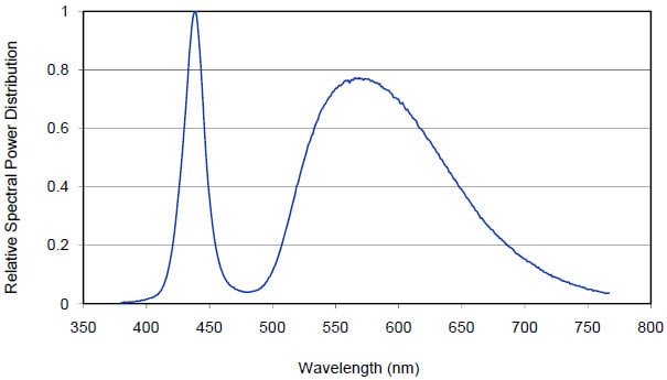 Relative Spectral Distribution vs. Wavelength Characteristics (click for full view) Relative Spectral Distribution vs. Wavelength Characteristics