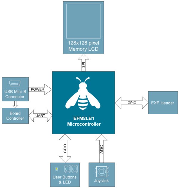 Silicon Labs EFM8LB1 Laser Bee 入门套件框图