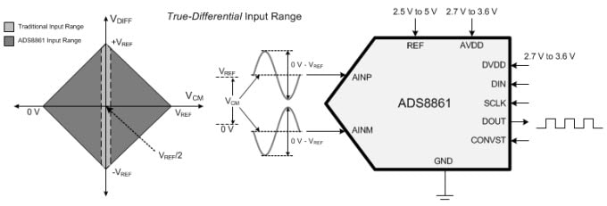ADS8861 Functional Diagram