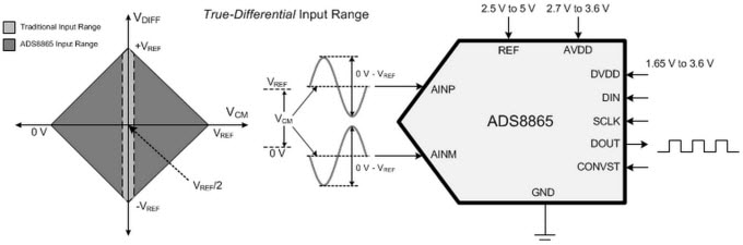 ADS8863/62/65/67 Functional Diagram