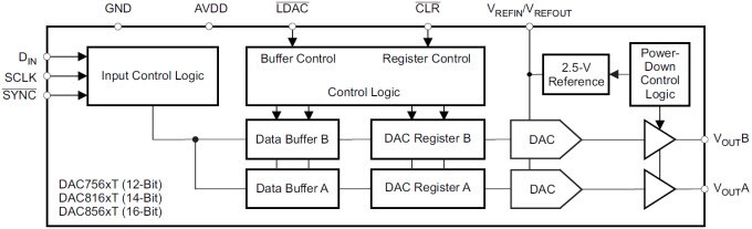 Functional Block Diagram