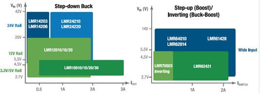 SIMPLE SWITCHER纳米模块和稳压器选型网格