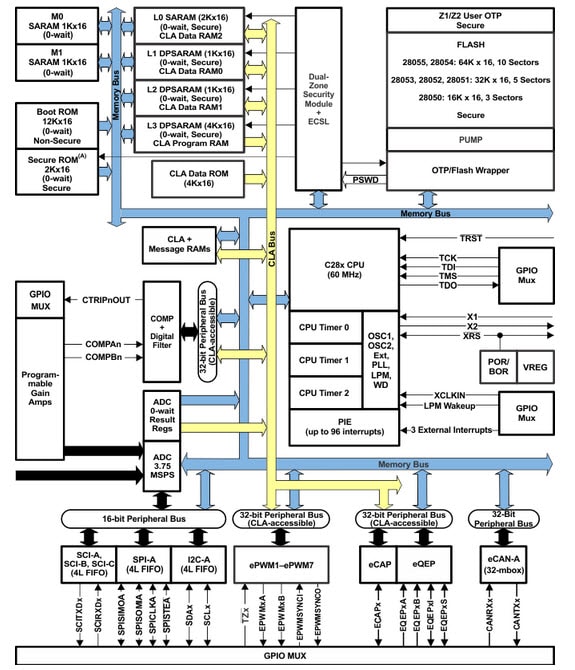 Texas Instruments TMS320F2805x Piccolo Microcontrollers Functional Block Diagram
