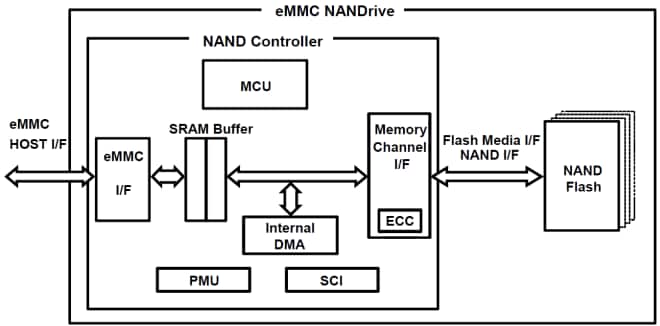 eMMC Block Diagram