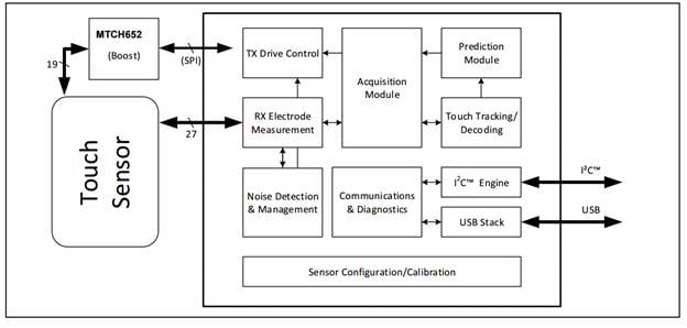 In Search of the Ideal Human-Machine Interface