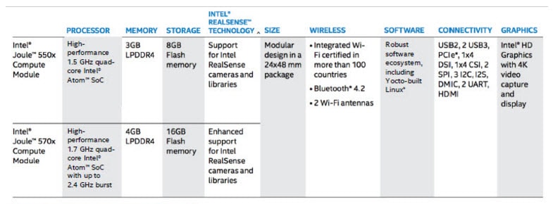Intel® Joule™计算模块特性 Intel® Joule™计算模块特性