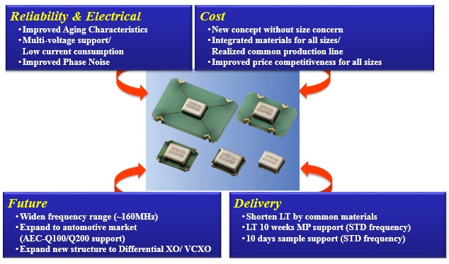 AVX KC K Series Clock Oscillators - New Structure