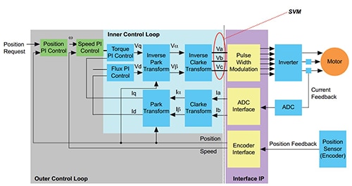 Motors, Control Options Advance Robotic Opportunities Figure 6