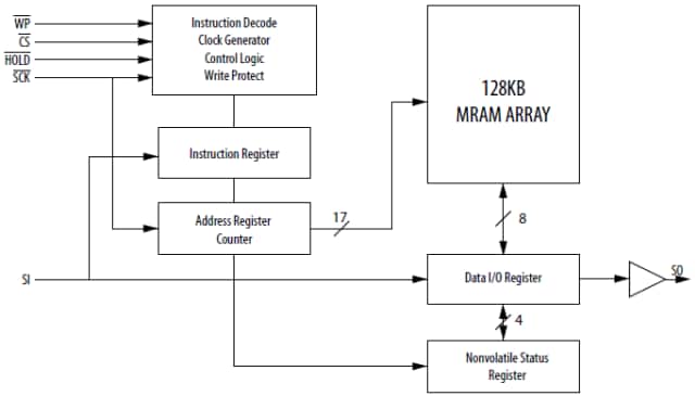 Everspin Technologies MR25H10 Block Diagram