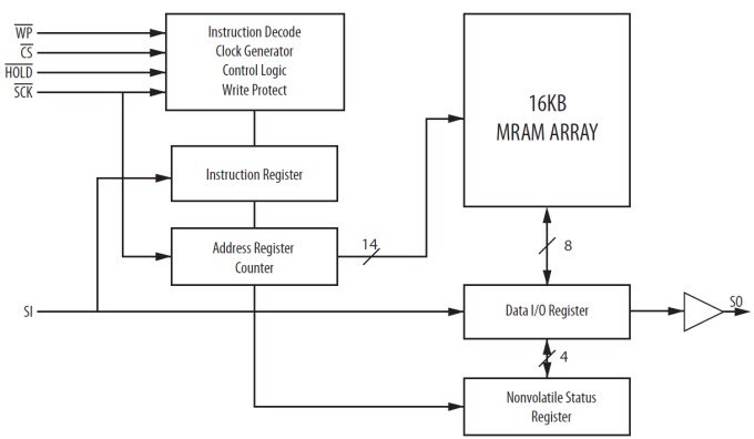 MR25H128A Block Diagram MR25H128A Block Diagram