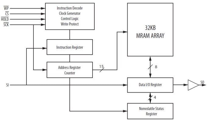 MR25H256A Block Diagram MR25H256A Block Diagram