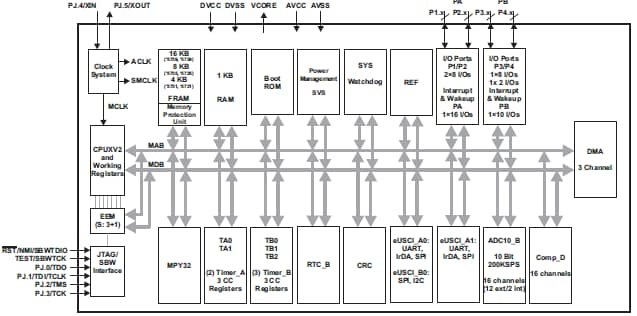 Functional Block Diagram