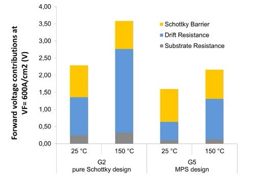 Comparisons of resistive contributions