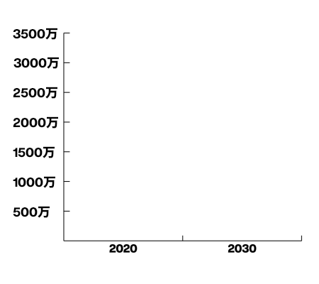 bar graph animation of electric vehicle global sales over time where electric vehicles' sales grow to 30+ million units sold in 2030