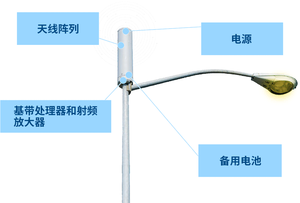 带有小基站的路灯杆图片，图中点出了天线阵列、电源、基带处理器和射频放大器以及备用电池