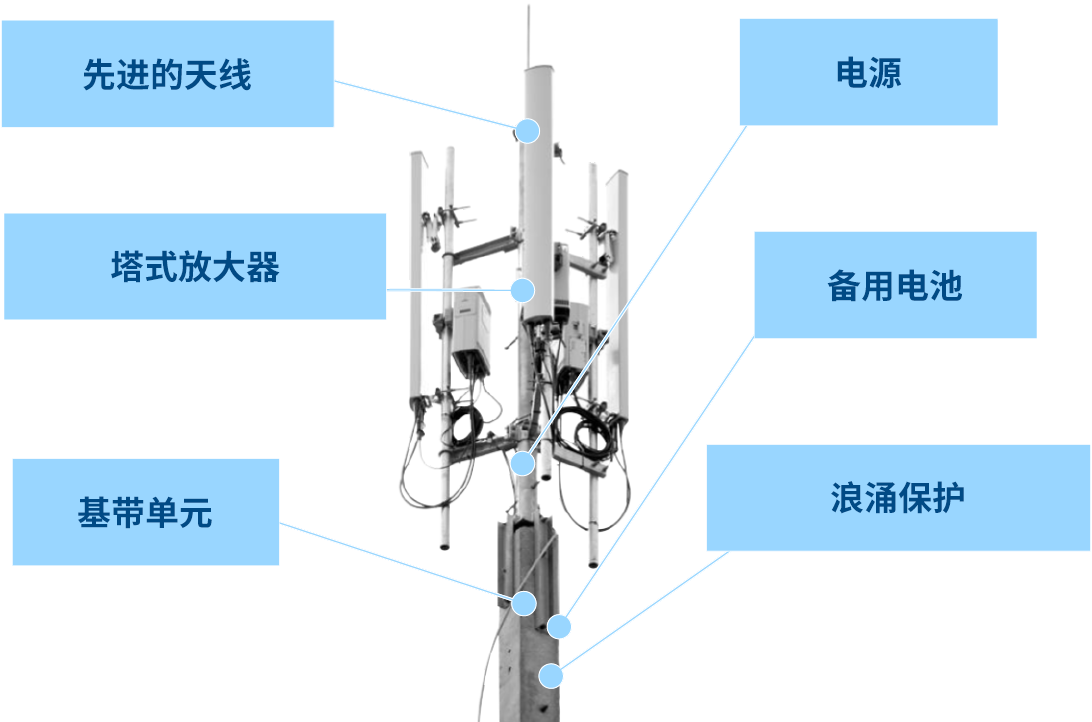 带有点的射频塔，指示先进的天线、电源、塔式放大器、备用电池、基带单元以及浪涌保护
