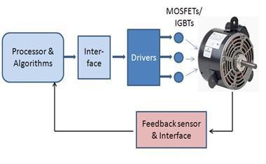In many motor management and control applications, real-time details of the position and/or speed of the rotor, provided by a sensor assembly, is critical for effective closed-loop feedback and thus accurate performance on the objectives. Source: Bill Schweber